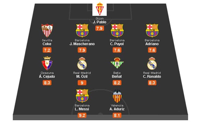 La Liga – đội hình tháng 5: Barcelona chiếm thế thượng phong với 4 vị trí – Messi và 3 đồng đội ở hàng thủ - trong khi Real có 2 người ở hàng tiền vệ. Sevilla, Gijon, Osasuna, Betis và Valencia mỗi đội có 1 người.